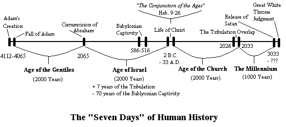 Timeline Of Mankind