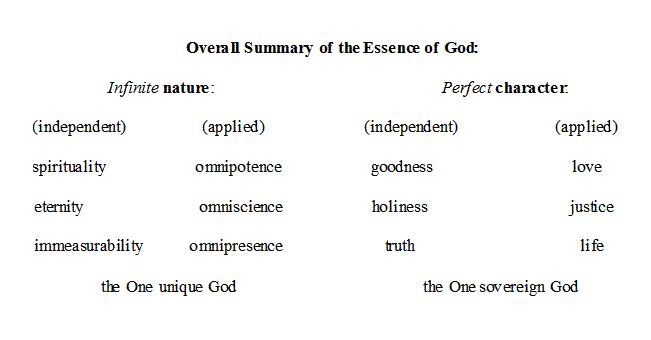 The Essence of God:  Overall Summary