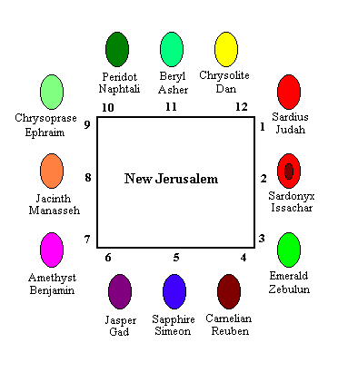 New Jerusalem: the 12 foundation gemstones and their tribal affiliations.
