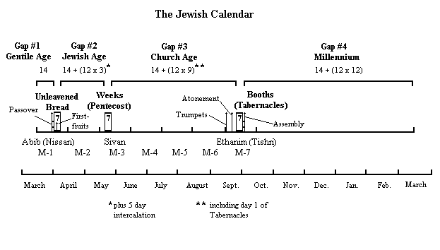Jewish Ceremonial calendar