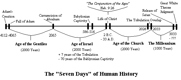 the tribulation timeline